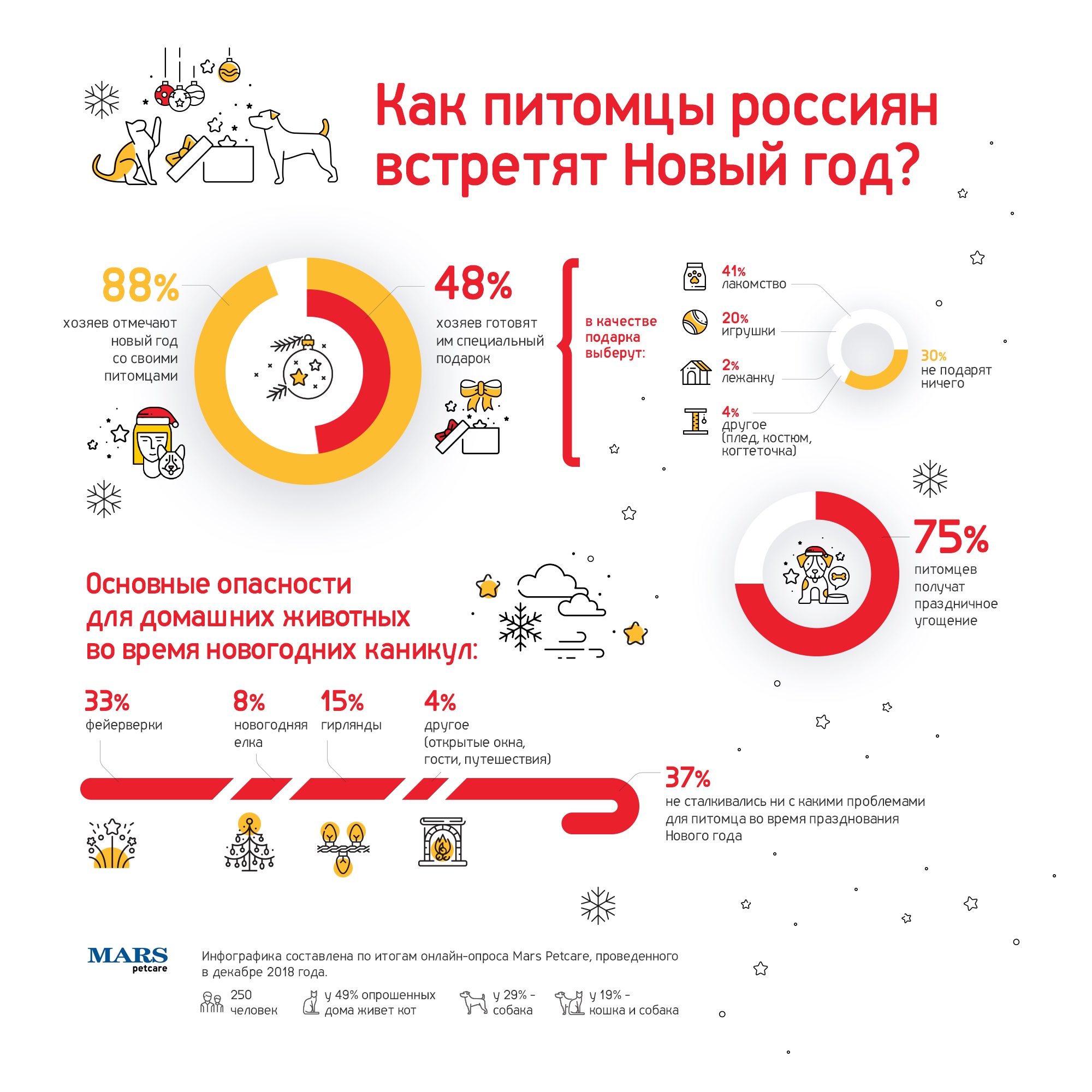 НОВЫЙ ГОД С ПИТОМЦЕМ! ИНТЕРЕСНАЯ СТАТИСТИКА. 40% питомцев получат от Деда  Мороза лакомства, 21% обрадуется